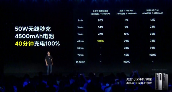 120W有线、50W无线秒充：小米10至尊纪念版40分钟充满