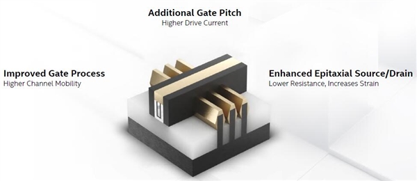 英特尔全新晶体管性能提升可媲美节点升级！计算架构新黄金十年开启？