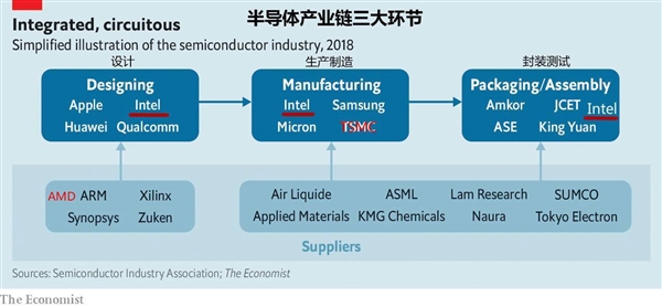 Intel“退位” 台积电称王