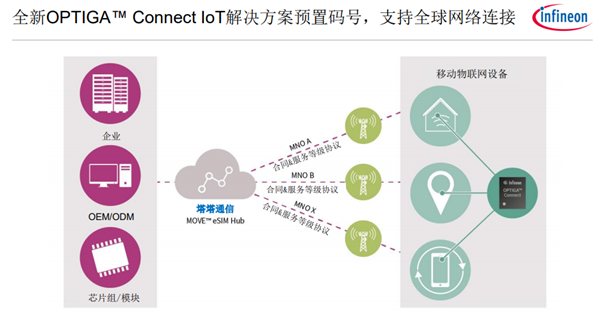 5G时代 eSIM爆发：英飞凌奉上全套解决方案