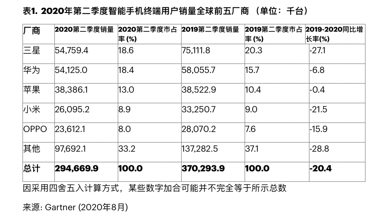 Gartner：2020年Q2华为智能手机销量基本追平三星