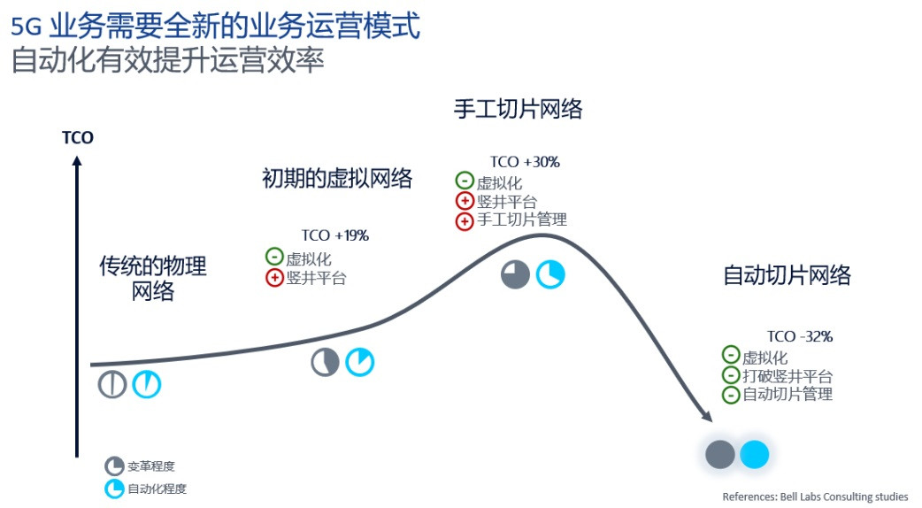 诺基亚推出 5G 自动化运营 分钟级切片上线-冯金伟博客园