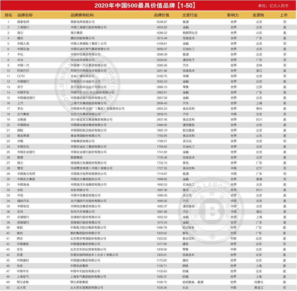 中国 500 最具价值品牌出炉：腾讯、华为、阿里进前十-冯金伟博客园