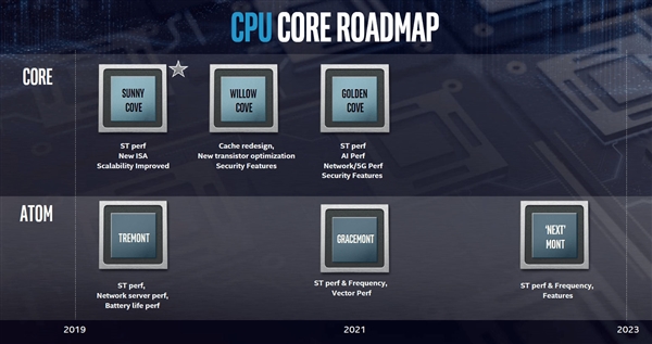7nm、24核心、DDR5、PCIe 4.0：Intel都有了！