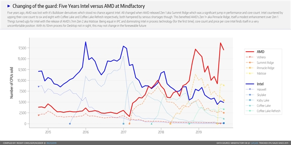 AMD市值逼近千亿美元 威胁英特尔CPU霸主地位