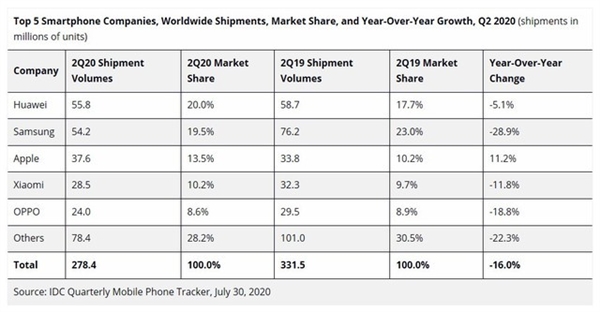 华为首超三星成全球手机之王！最关键原因在此-冯金伟博客园