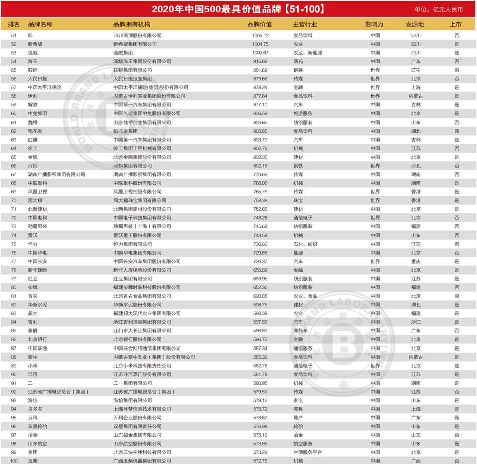 中国 500 最具价值品牌出炉：腾讯、华为、阿里进前十