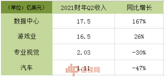 大涨167%！英伟达数据中心收入首次超过游戏业