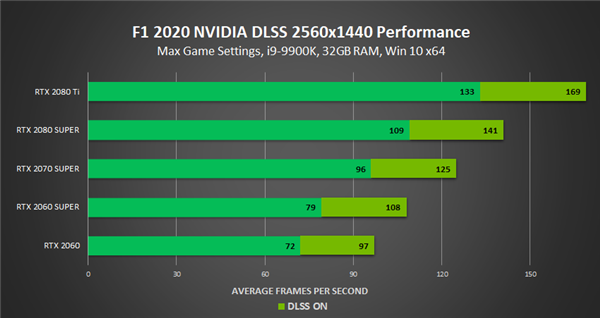 《F1 2020》支持NVIDIA DLSS抗锯齿：RTX 2060S也能跑满4K60FPS