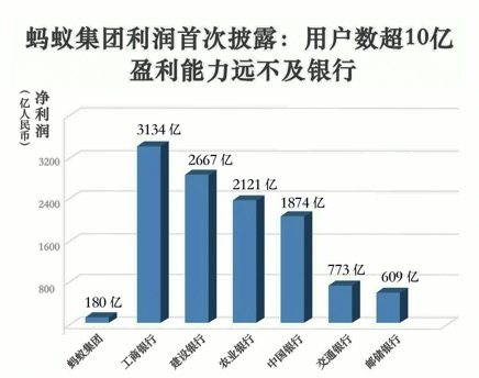 蚂蚁集团年利润仅180亿元：不及银行一个零头