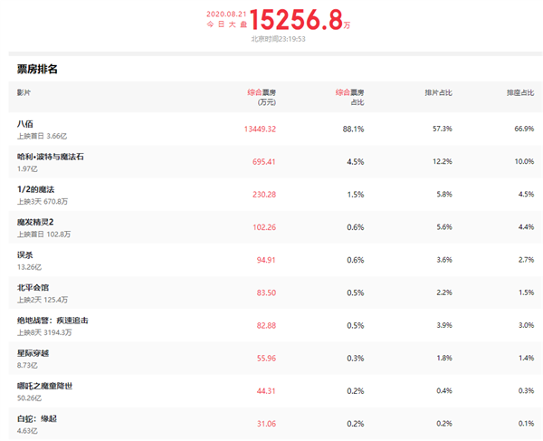 电影院复工后单日票房首次破亿：《八佰》只手遮天
