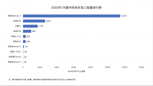 小鹏P7 7月上险数1723辆 环比增长超450%！仅次于特斯拉Model 3和蔚来ES6