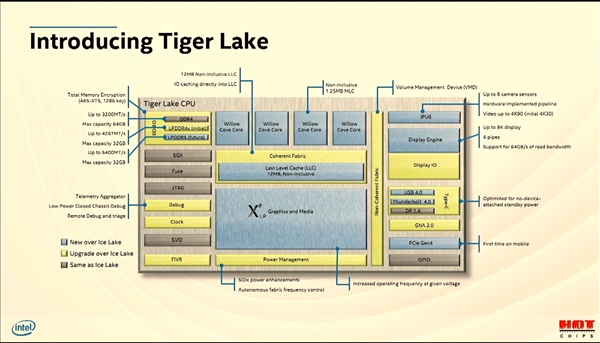 Intel首秀Tiger Lake 11代酷睿晶圆：架构翻天覆地