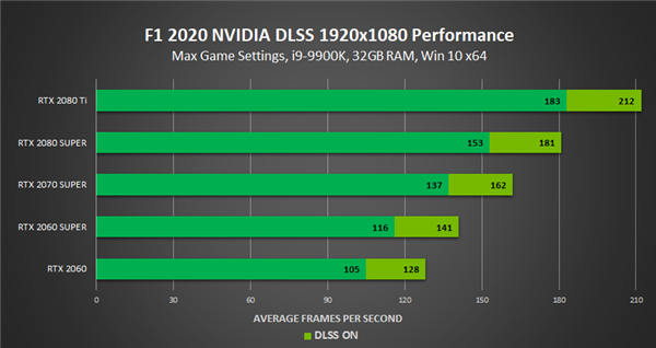 《F1 2020》支持NVIDIA DLSS抗锯齿：RTX 2060S也能跑满4K60FPS