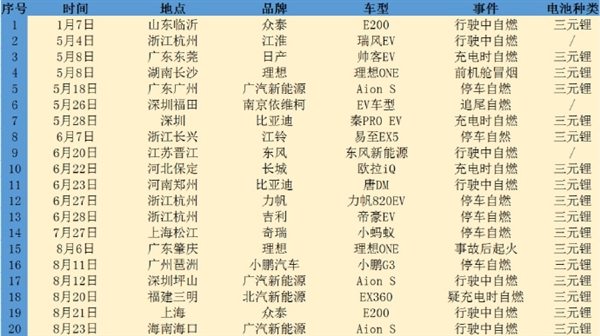 今年国内已发生20起新能源车自燃！几乎全为三元锂电池车型 这款车最多