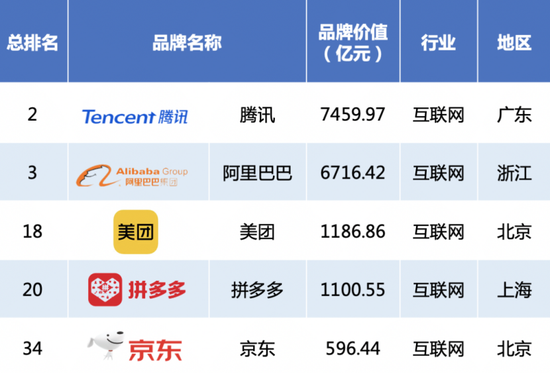 2020中国品牌500强揭晓：华为、腾讯、阿里排名前三