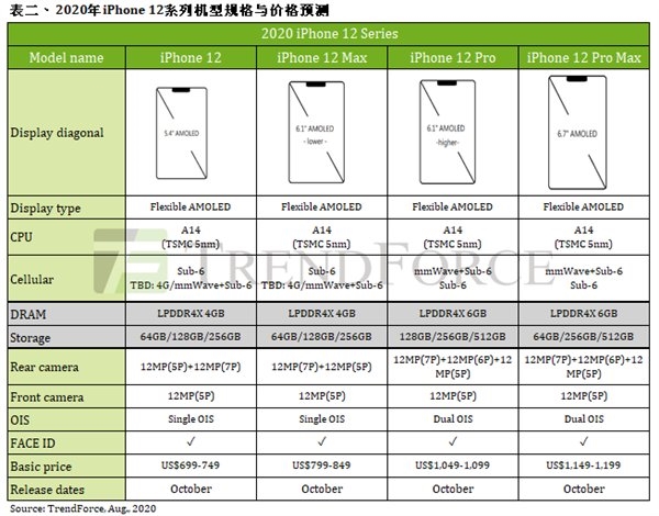 iPhone 12 Pro：120Hz高刷确认、5G基带短缺致推迟出货