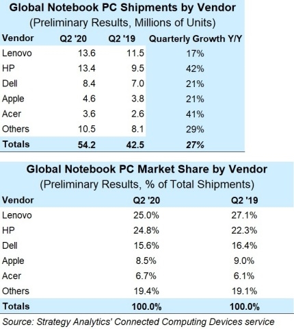 第二季度全球笔记本出货量大涨27%：联想、惠普合占50%份额