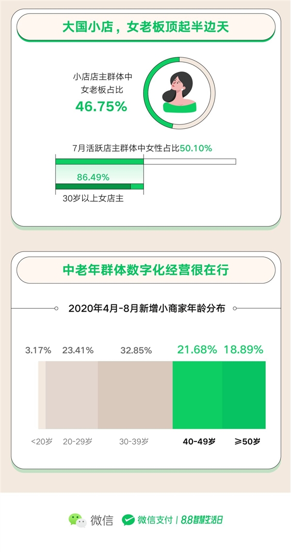 微信小店老板：一半月入过万、一半女人说了算