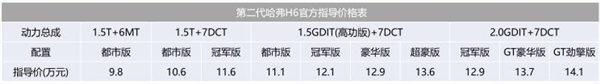 新款哈弗H6售9.8万元起：外观小改/配置大增