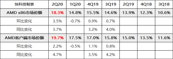 AMD x86份额创7年来新高：笔记本史上巅峰