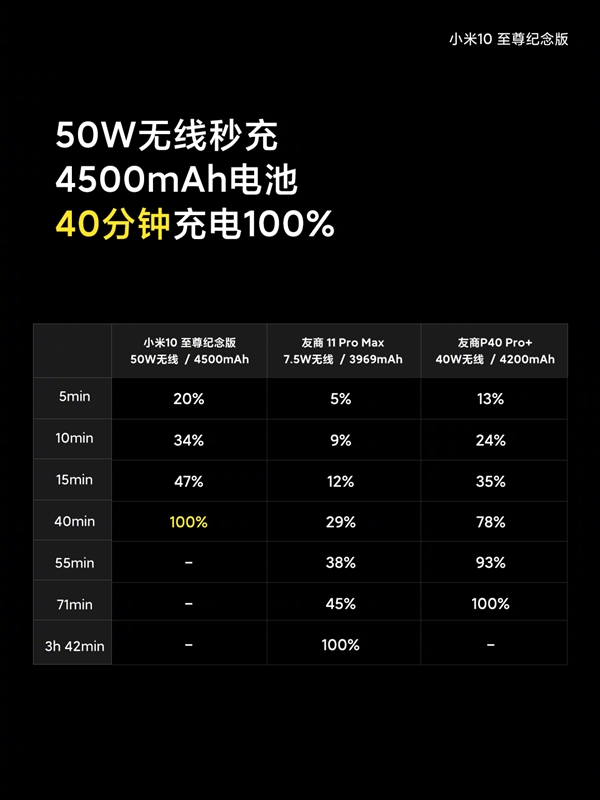 小米10至尊纪念版发布：120W秒充、120倍变焦全球无敌！