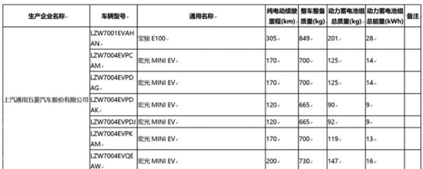 2.88万起售！五菱宏光MINI EV新增车型亮相 续航增加至200公里