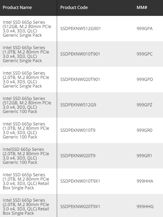 推出不到1年：Intel退役665p QLC固态盘