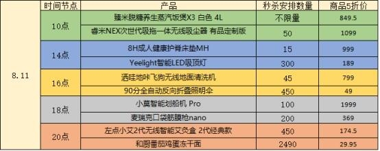 小米有品今日秒杀：10款爆品统统5折 一杯面不到2.5元