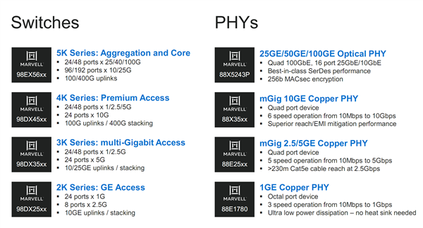 千兆到40万兆要啥有啥！Marvell发布业界最全网络产品