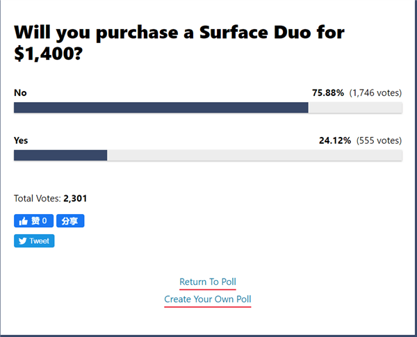 9700元价格高！外媒调研70%以上人不考虑Surface Duo