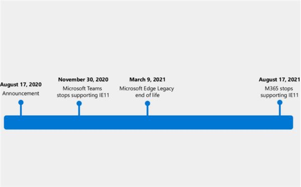 微软：自家多项服务将加速终止对IE11和旧版Edge支持
