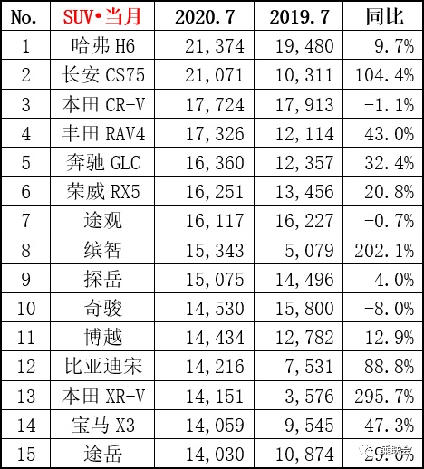 86月销冠险被终结！7月SUV销量排名：长安CS75仅落后哈弗H6 300余台