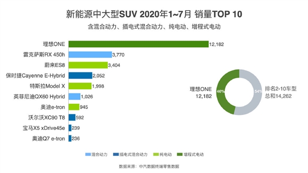 罗永浩眼中最好的车 理想ONE 7月销量为2516辆：中国新能源中大型SUV第一