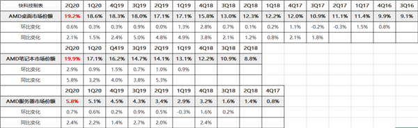 AMD x86份额创7年来新高：笔记本史上巅峰