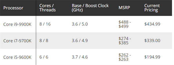 Intel坐镇指挥 9代酷睿桌面处理器各种降价：最低6折
