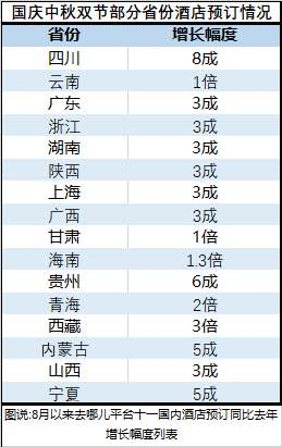 去哪儿网：十一酒店比去年贵了近2成 订的人反而更多-冯金伟博客园