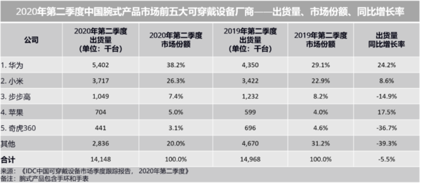 IDC：2020年Q2中国可穿戴设备市场份额 华为位居榜首