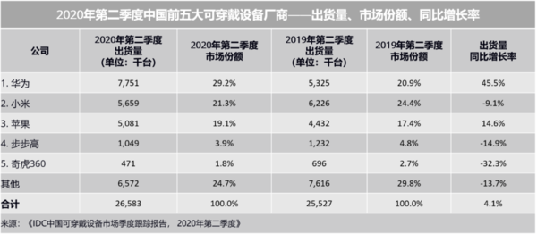 IDC：2020年Q2中国可穿戴设备市场份额 华为位居榜首