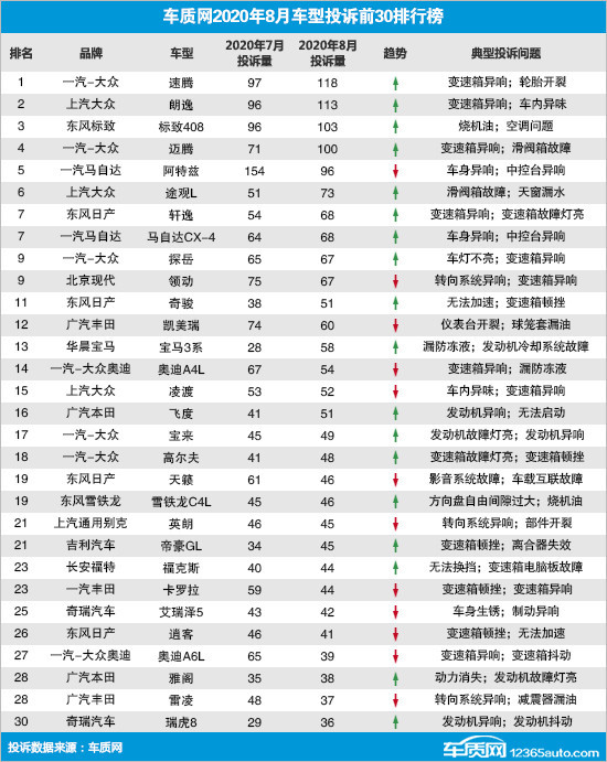 2020年8月车型投诉前30排行榜