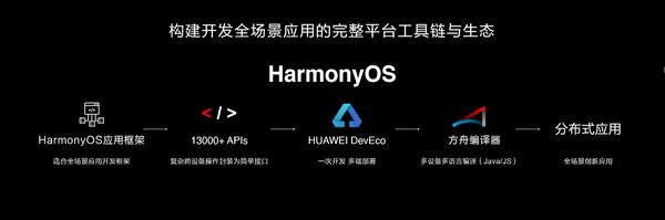 华为鸿蒙OS 2.0发布 年底就要上手机还有更多惊喜