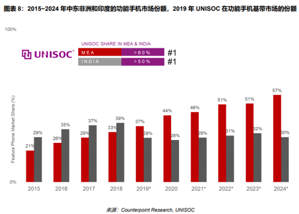 5G芯片渐成鼎足之势 2G、3G退网为市场带来全新机遇