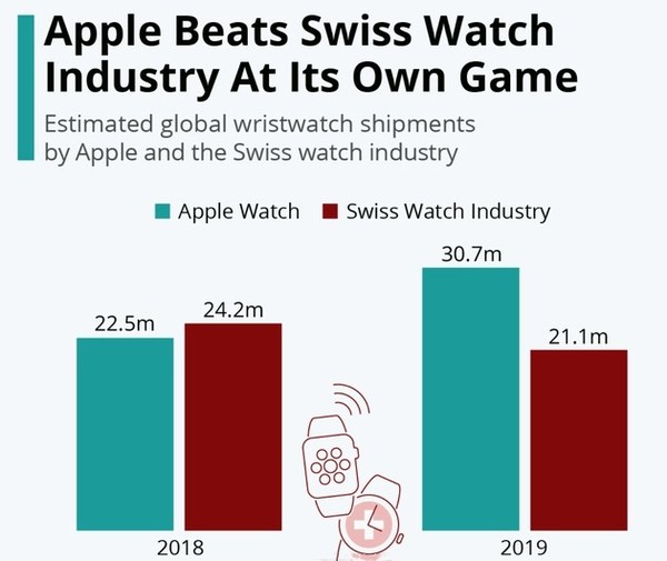 2019年手表出货量数据