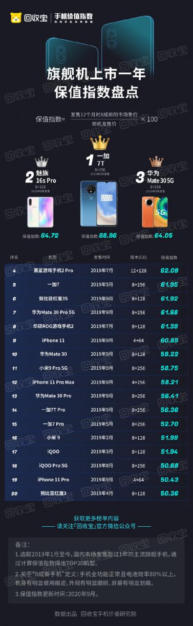 回收宝发布旗舰机上市一年保值指数 一加7T拿下第一