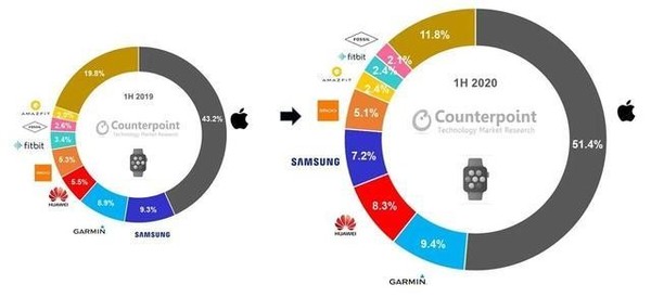 Counterpoint Research的统计数据