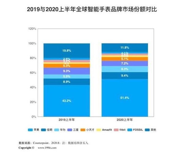 一次向下攻坚 Apple Watch SE会是锐不可当的奇兵吗？