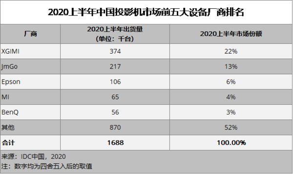 极米科技逆势上扬  获国内投影产品出货、销售双冠