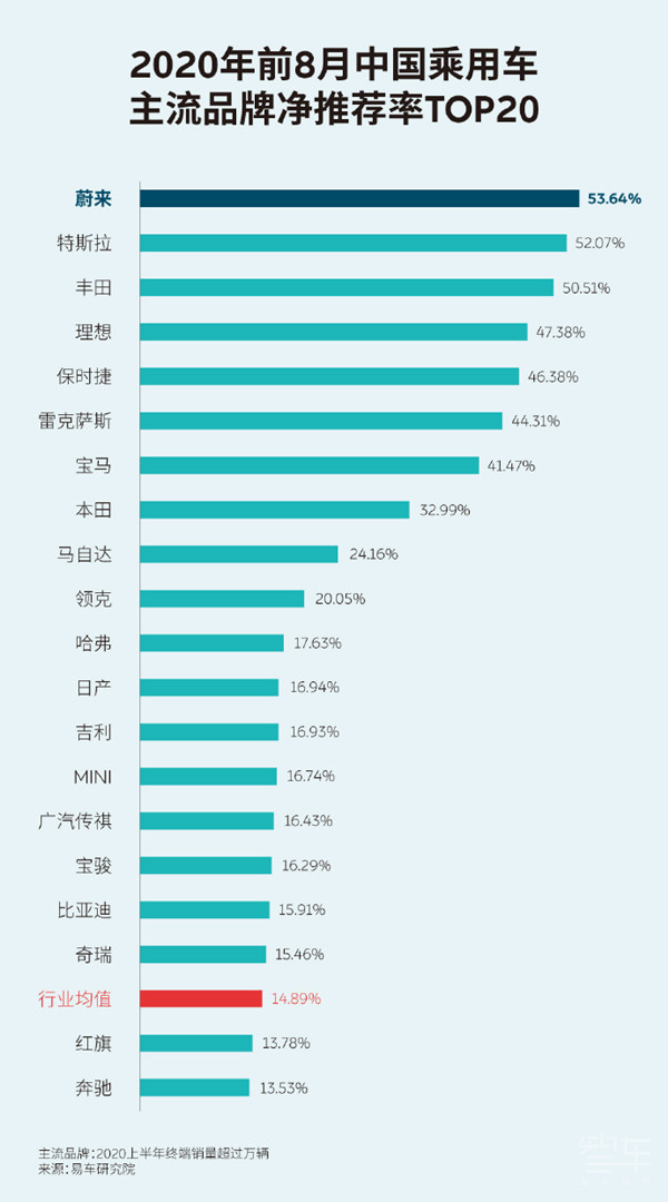 蔚来领衔中国乘用车净推荐率排行