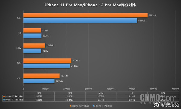 A14芯片跑分曝光！或是iPhone 12 Pro Max现身安兔兔