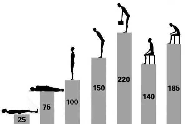 不同姿势腰部受力表（单位：公斤）